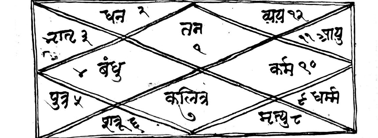 Traditional Sanskrit shloka with a Vedic Janma Kundali birth chart showing the twelve houses